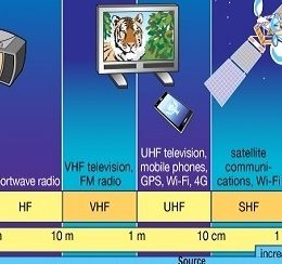 Amateur Radio Frequencies and Bands illustration