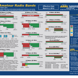US Ham Radio Band plan Infographic