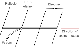 antenna resonance illustration