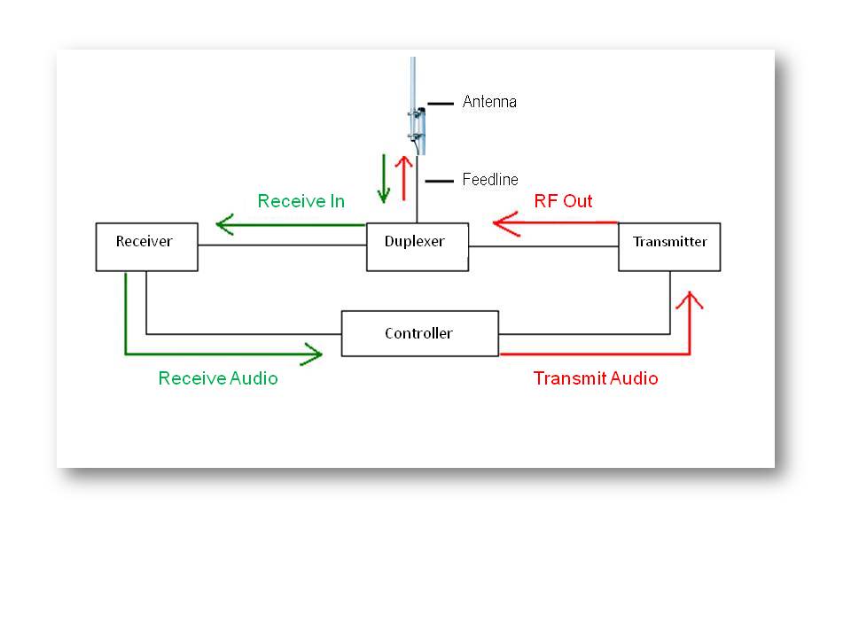 Short Guide: A guide to your types of repeaters ( 🟩) - Community