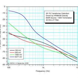 Transformer distortion graph