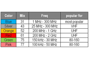 DX Engineering’s Color-Coded Ferrite Toroids