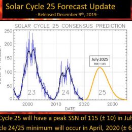 Sun Cycle 25 activity graph