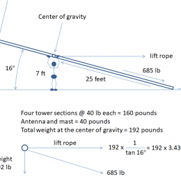 safe antenna lifting illustration