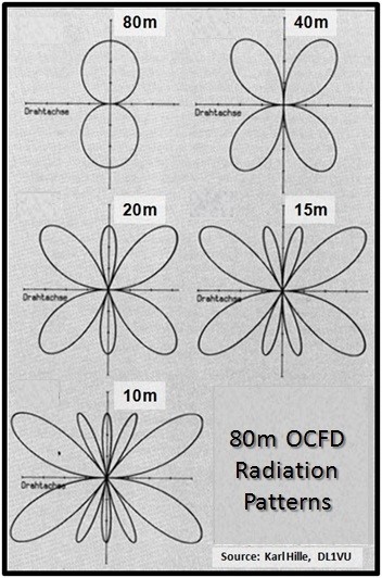 Off-Center Fed (OCF) Antenna: Multitalented or Misunderstood?﻿