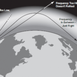 world RF Wave propagation layers illustration