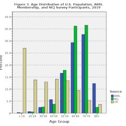 arrl age distribution chart for ham radio users
