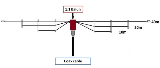 Ham Radio 101 What is a Fan Dipole Antenna? photo