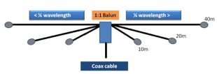 dipole antenna block diagram