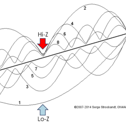 A wire antenna signal performance illustration