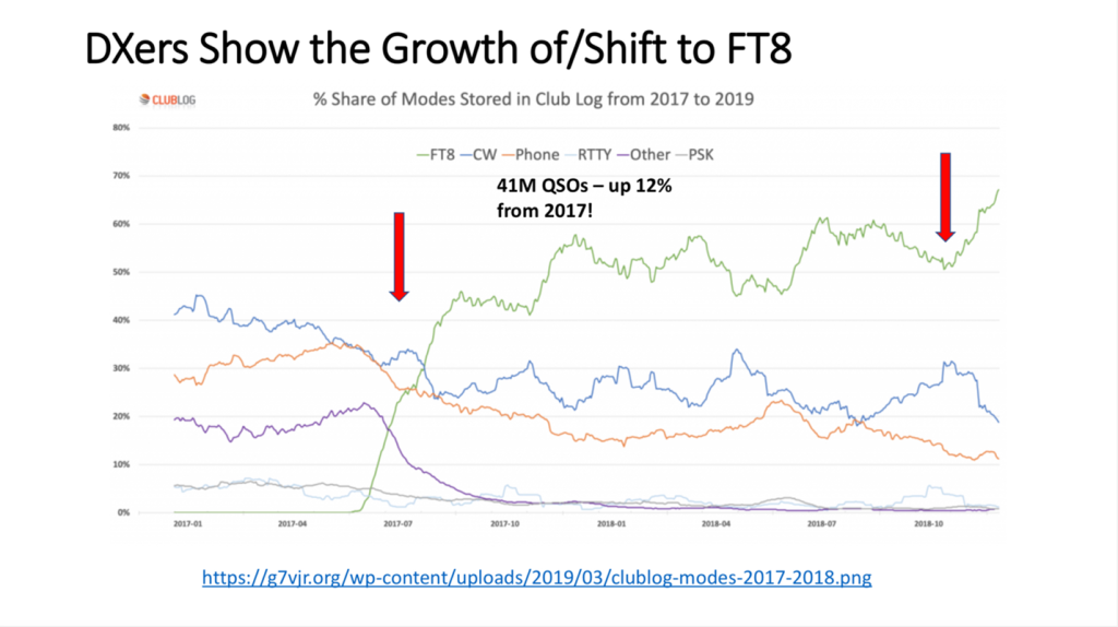 FT8 Growth Chart