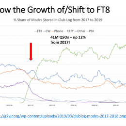 FT* ham radio growth chart