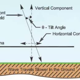 ham radio beverage antenna install guide illustration