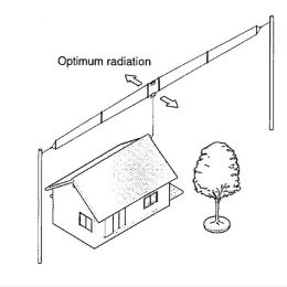 wire antenna installation illustration over a home