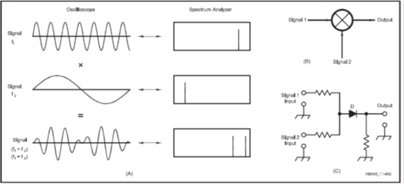 Waveforms and spectra diagram