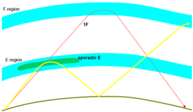 Sporadic E diagram