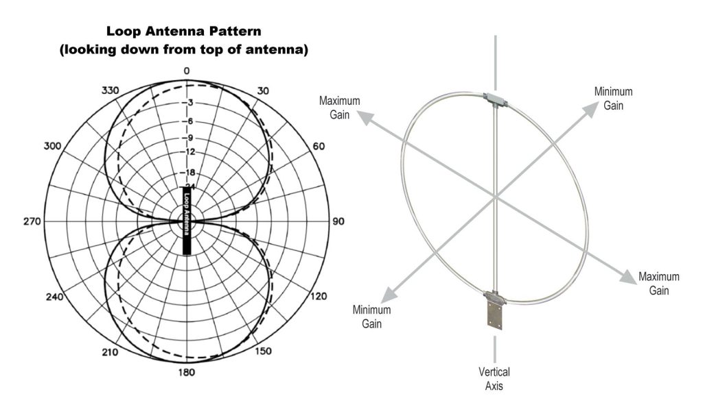 dx engineering pixel loop antenna radiation pattern