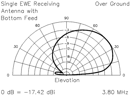 ewe radiation pattern diagram illustration