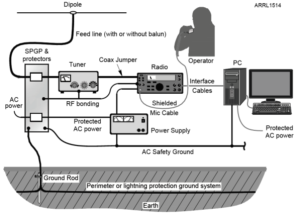 Ham Radio Grounding and Bonding and RFI