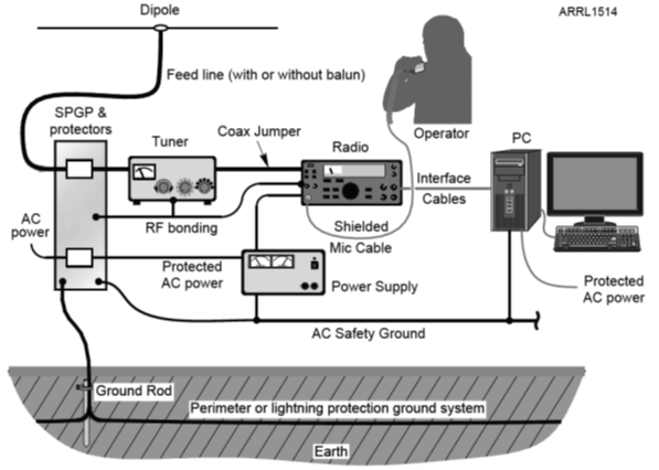 ham radio station grounding illustration