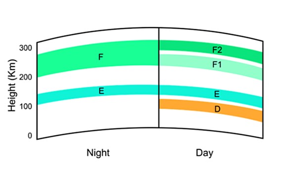 ionosphere layers