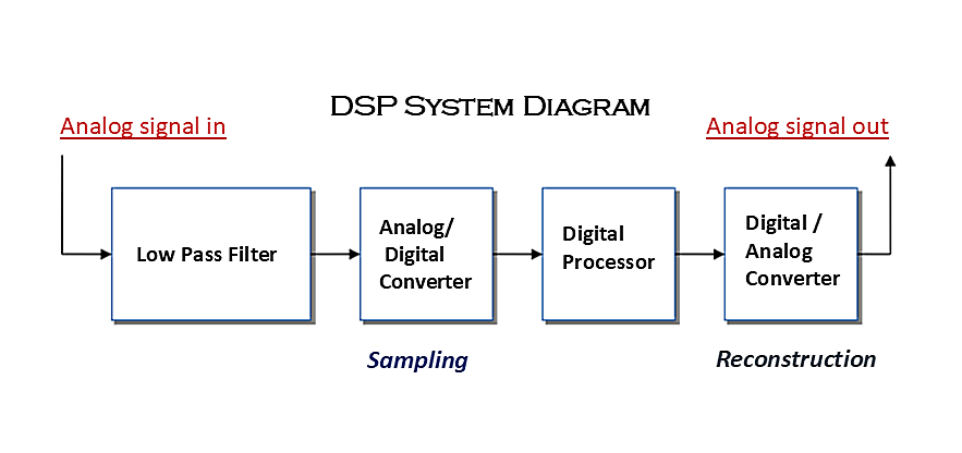DSP System Box Diagram