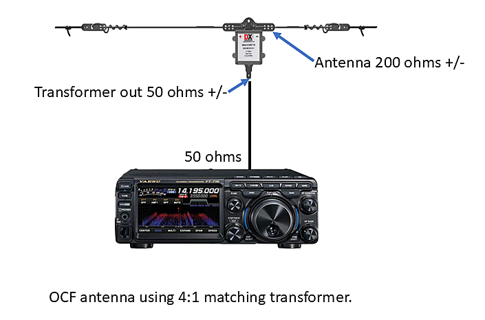 wire dipole antenna to radio illustration